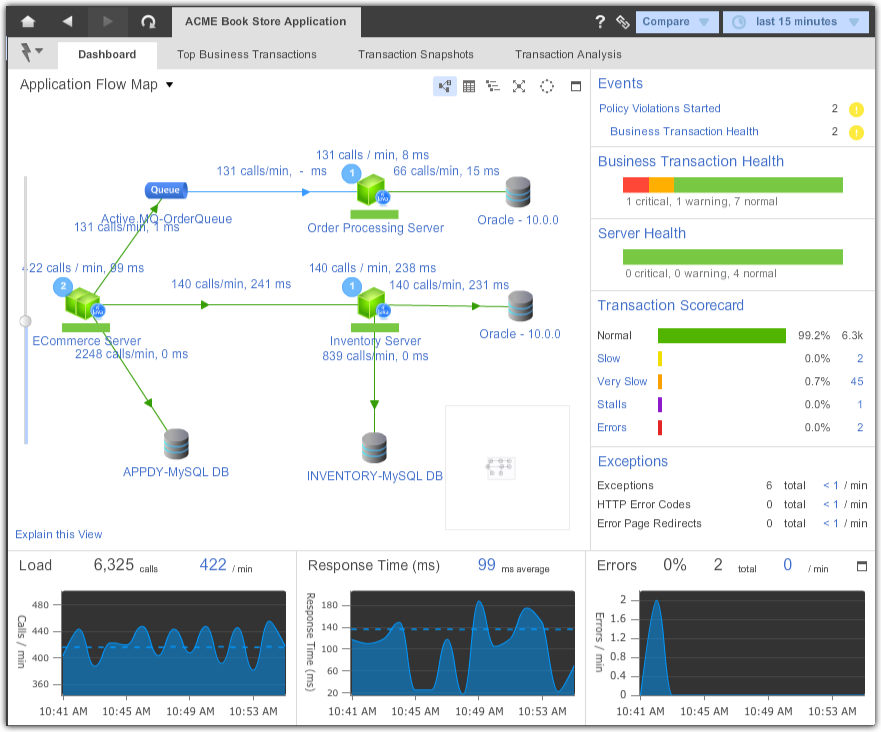 appdynamics observes normal performance patterns so that it knows when application performance becomes abnormal it automatically identifies metrics whose